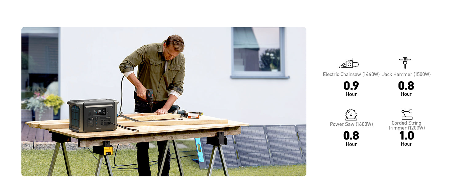 Outdoors, a man uses power tools on a wooden workbench powered by the Anker SOLIX F1500 Solar Generator (1536Wh, 1800W), featuring HyperFlash tech. Icons show battery run times for different tools, ranging from 0.8 to 1.0 hour.