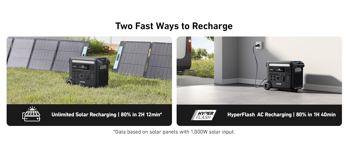Anker SOLIX F2600 Portable Solar Generator | 2560Wh Battery Storage | 2400W Power Output | 200W Solar Panel Side-by-side images show the Anker SOLIX F2600 Portable Solar Generator (2560Wh, 2400W) recharging with a 400W solar panel outdoors and from a wall outlet indoors, reaching an 80% LFP battery charge in under 2.5 hours via both methods.