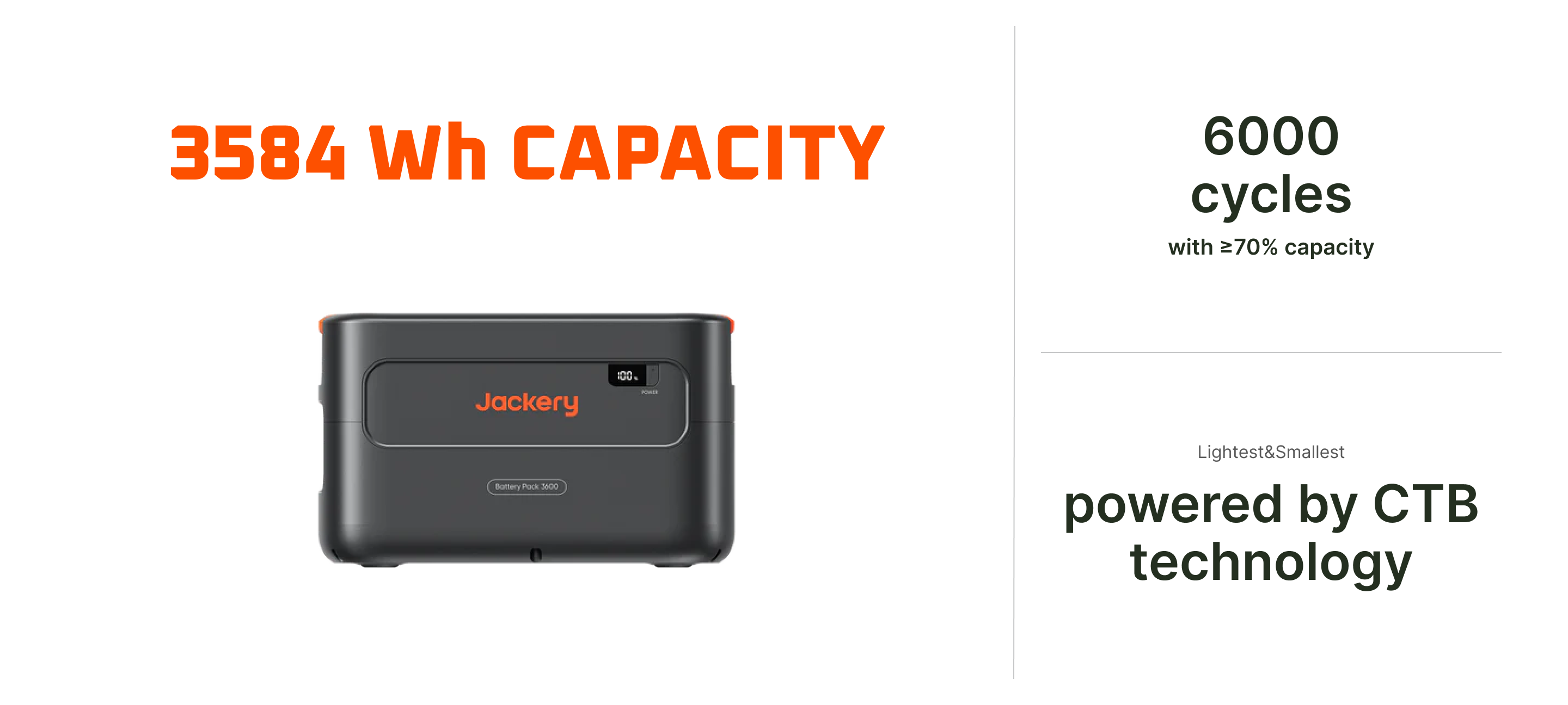 Jackery Solar Generator HomePower 3600 Plus | 3,584Wh 3,600W Power Station + Battery Pack 3600 Plus + SolarSaga 500 X Jackery Battery Pack 3600 Plus 3584Wh, 6000 cycles, CTB technology