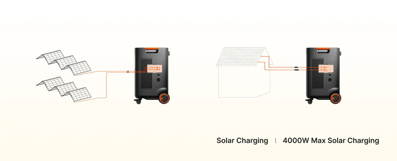 Jackery Explorer 5000 Plus + Battery Pack 5000 Plus | 10,080Wh Capacity | 7,200W Output Jackery Explorer 5000 Plus solar charging up to 4000W