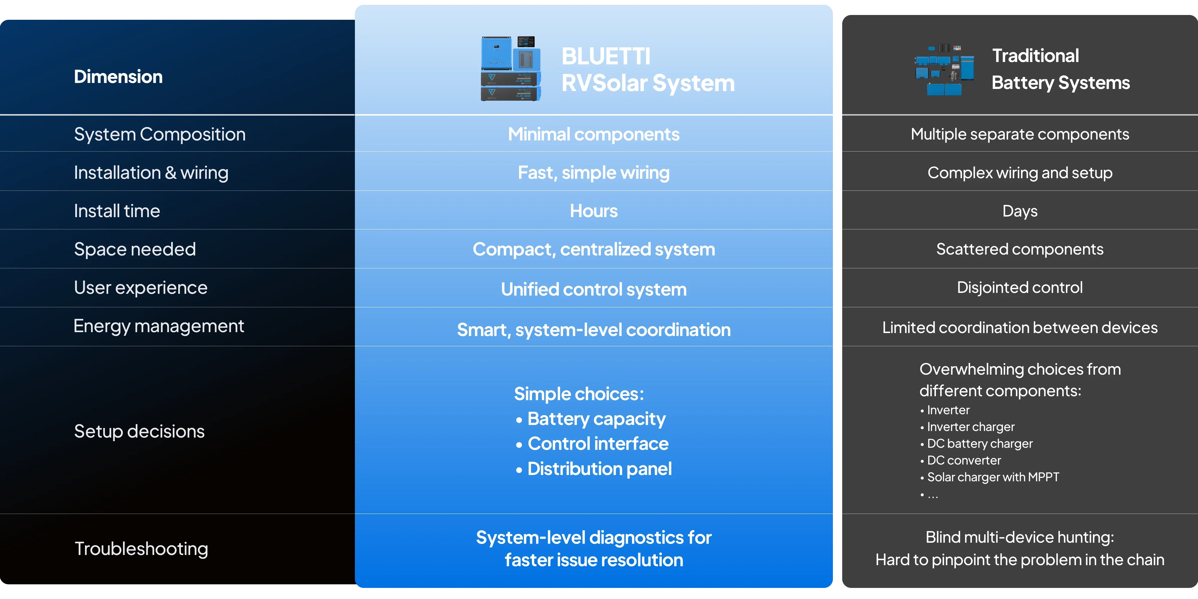 Comparison chart of Bluetti RV5 Power Hub | 5kVa vs. traditional battery systems, highlighting differences in system composition, wiring, installation time, setup process, user experience, energy management, customization options, and troubleshooting. Discover how the Bluetti RV5 Power Hub streamlines your RV power supply for greater convenience and efficiency on the road.