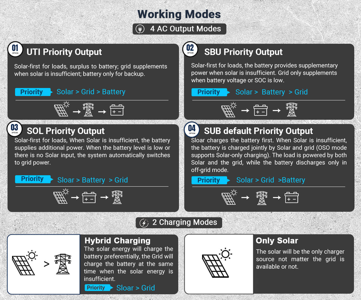 FR12K-B working modes - UTI, SBU, SOL, SUB output priority and two charging modes