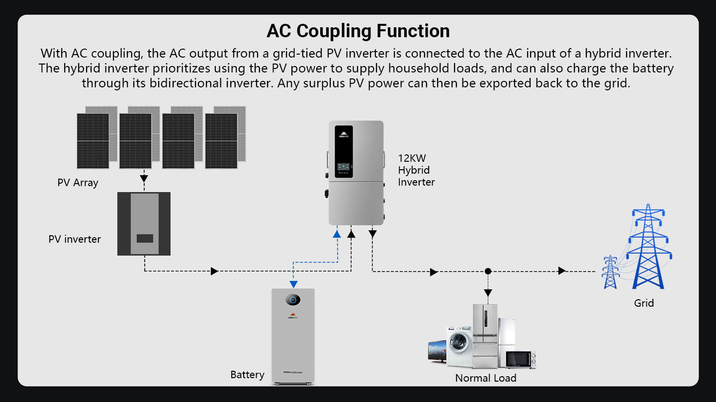 SGS-12K18MAX AC coupling function with an existing grid-tied PV inverter