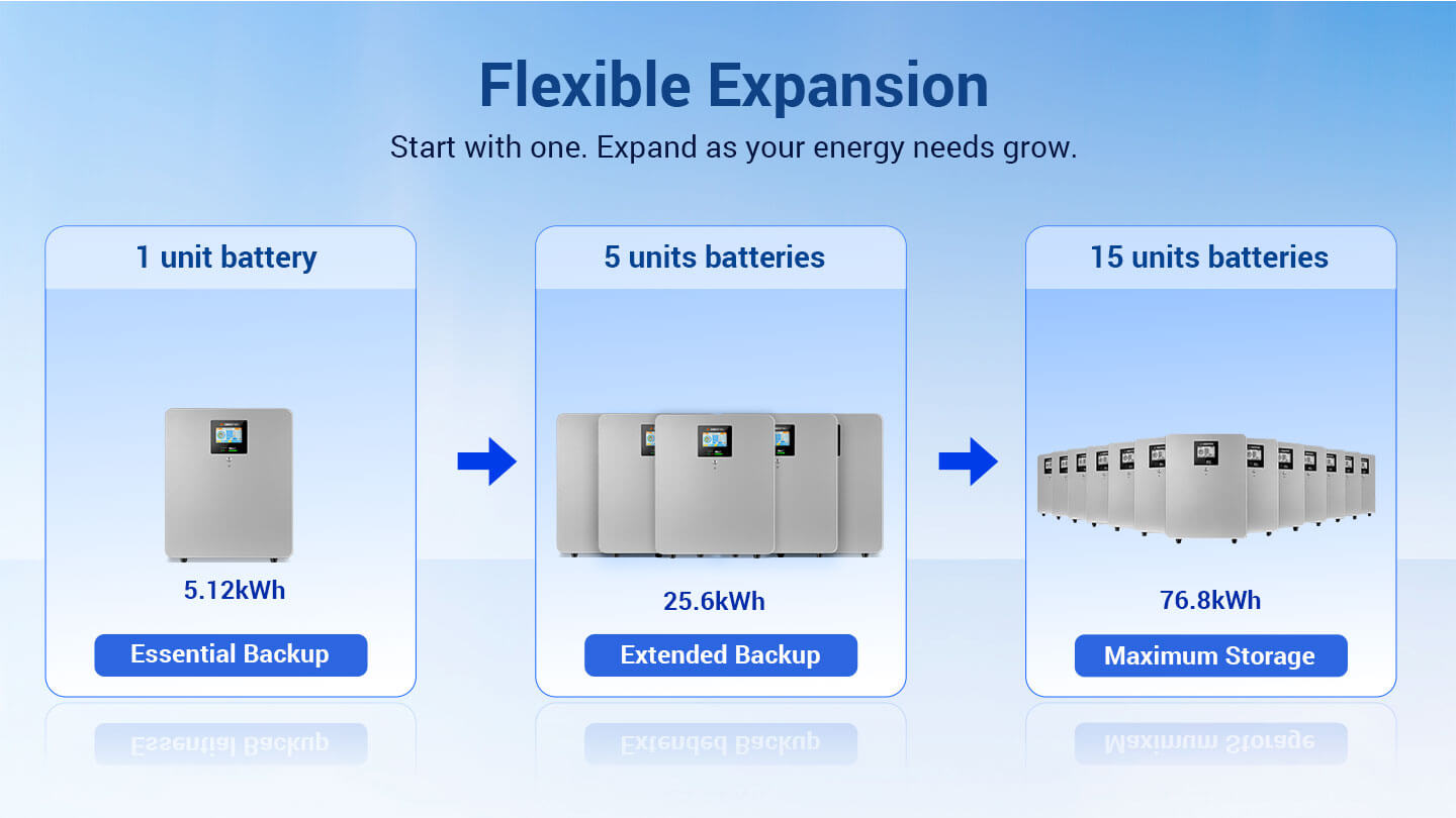 CoreX 5 Elite flexible expansion - 1 to 15 units, 5.12kWh to 76.8kWh