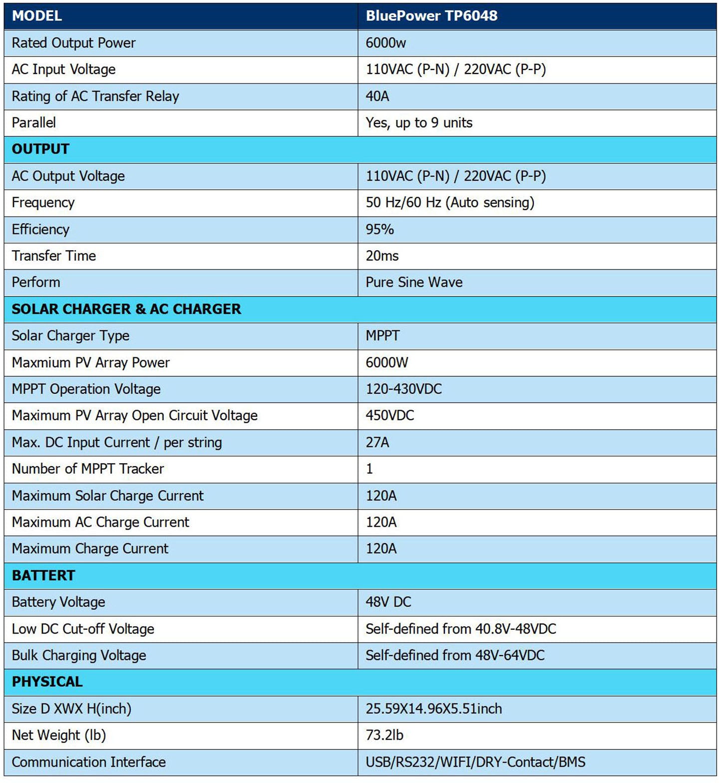 Table showing technical specs for the Sungold Power 6,000W 48V Hybrid Solar Inverter Split Phase 120/240 VAC, covering power output, MPPT charger details, battery info, dimensions, weight, and communication interfaces.